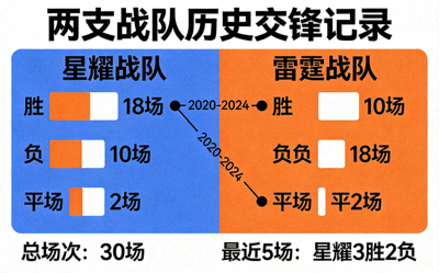 历史交锋记录示意图，展示两支战队的历史对战数据